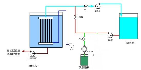 黄瓜视频APP下载滲濾液MBR出水操作流程