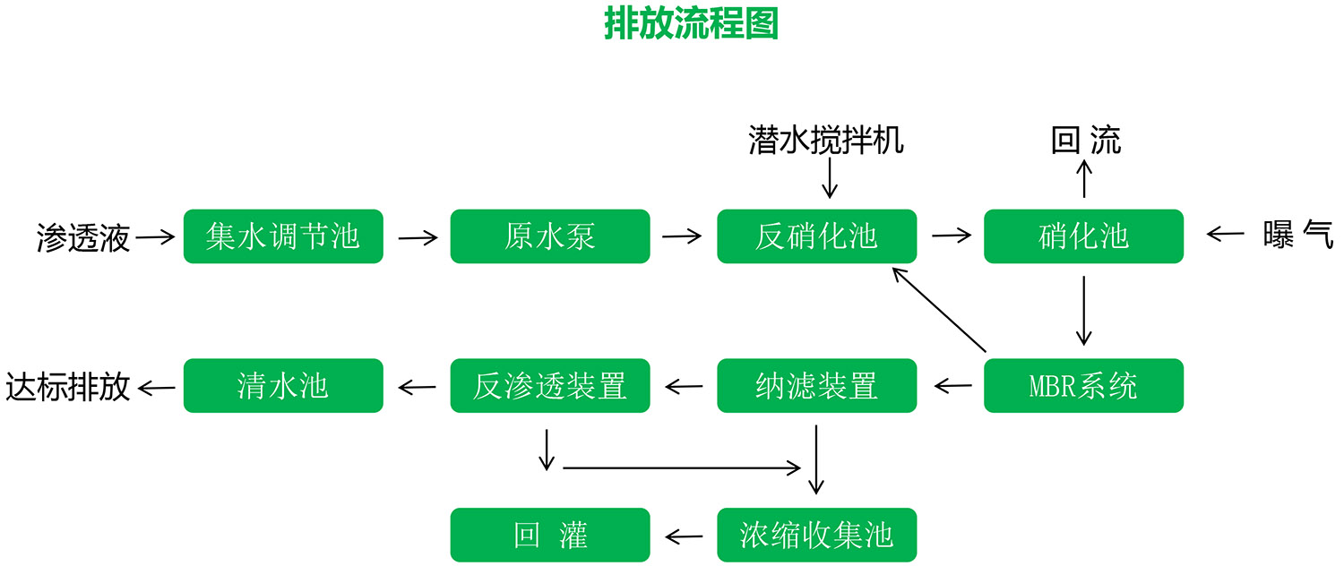 黄瓜视频APP下载滲濾液應急處理